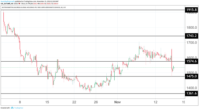 Aston Martin Stock Chart