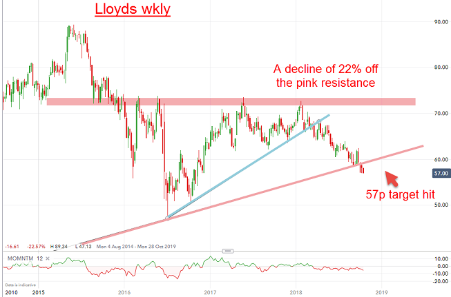 Lloyds Bank Stock Chart