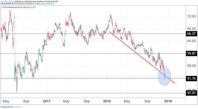 Lloyds Share Price Chart Google