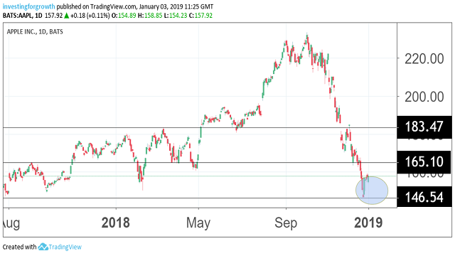 Apple Stock Chart 2019