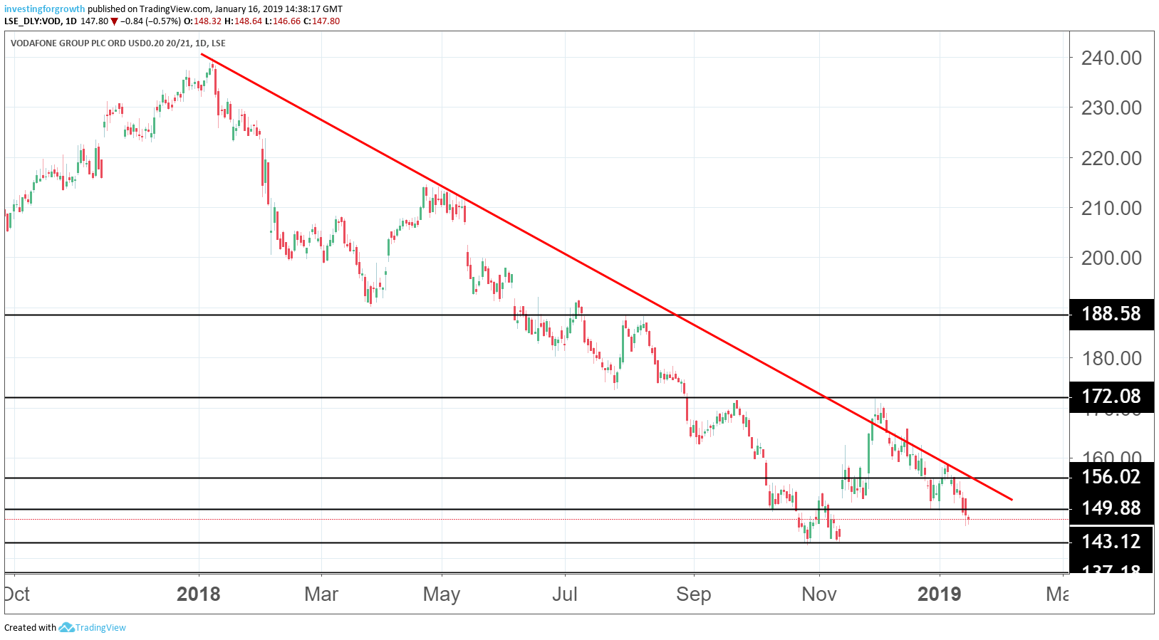 Vodafone Stock Price Chart