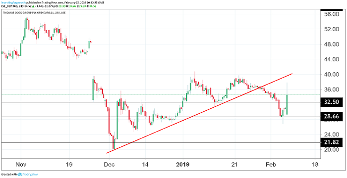 Thomas Cook Chart