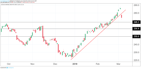 Aviva Share Price Chart