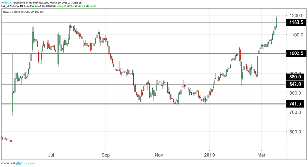 Ocado Share Price Chart