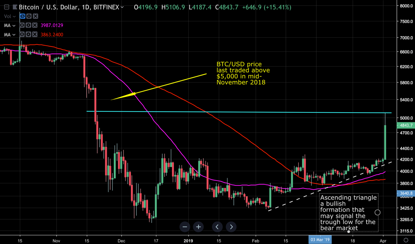 Bitcoin Rallies Quickly To 2019 High Analysis Commentary - 