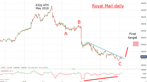 Royal Mail Chart