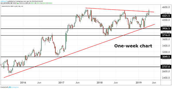 Unilever Share Price Chart