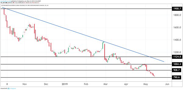 Aston Martin Stock Chart