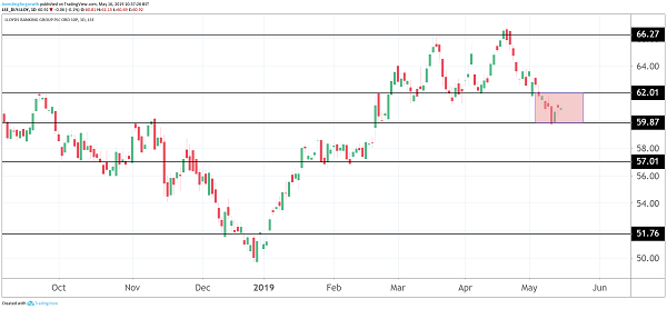 Lloyds Banking Group Structure Chart