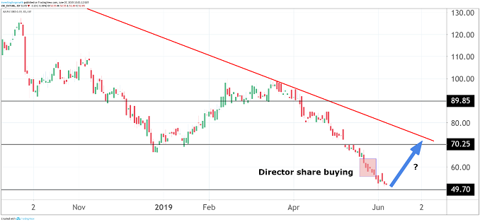 Carillion Stock Chart