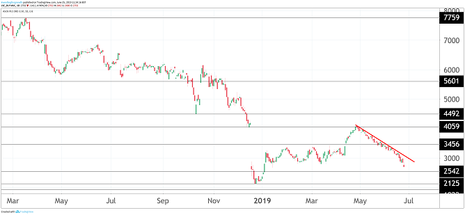 Asos Stock Chart