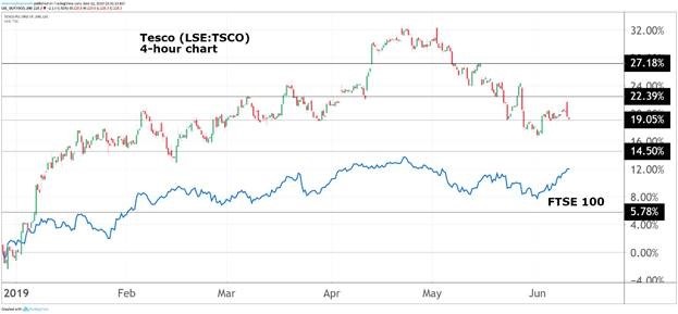 Tesco Share Chart