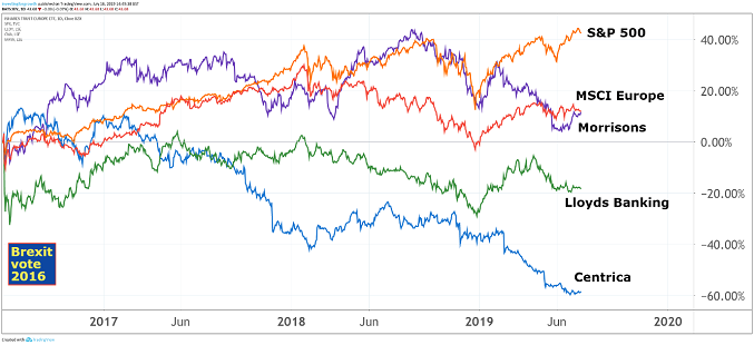 How To Read Past Performance Charts