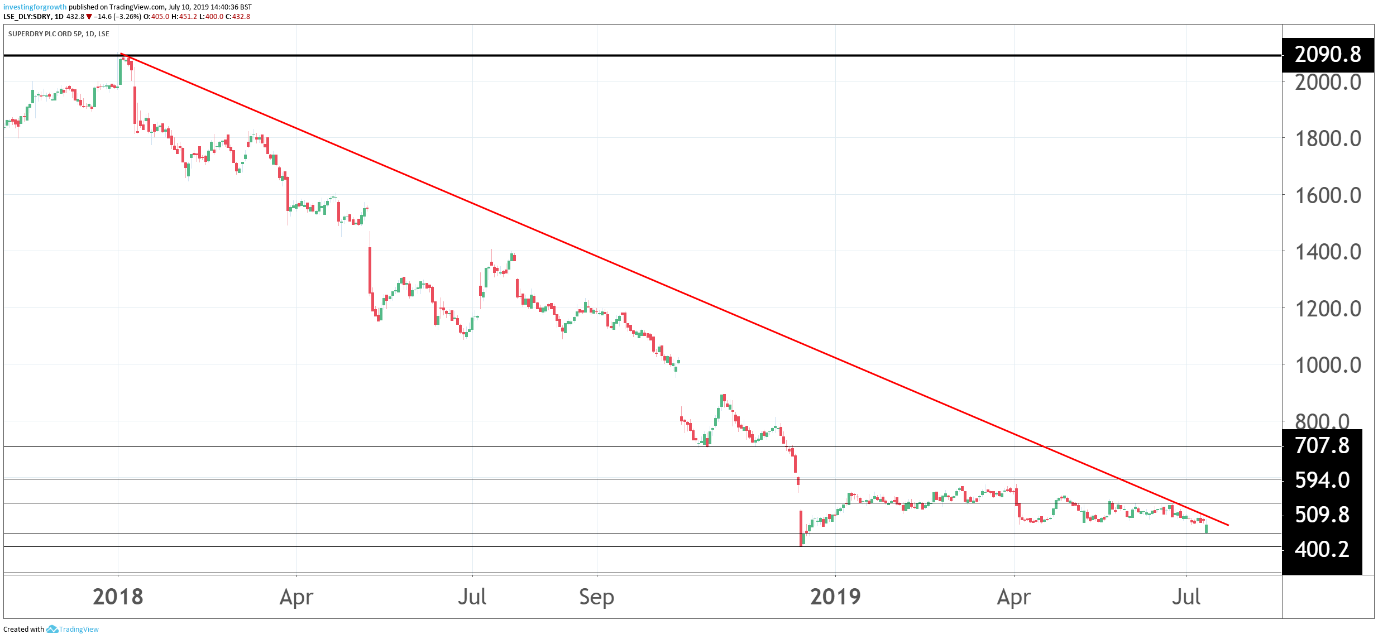 Superdry Share Price Chart