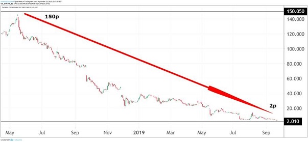 Thomas Cook Chart