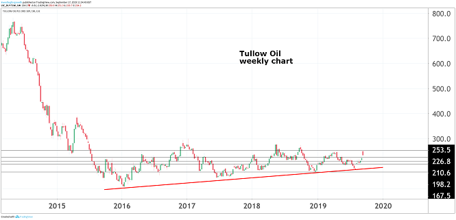 Tullow Oil Chart