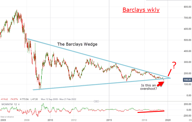 Barclays Stock Price Chart