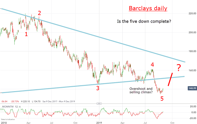 Barclays Stock Price Chart