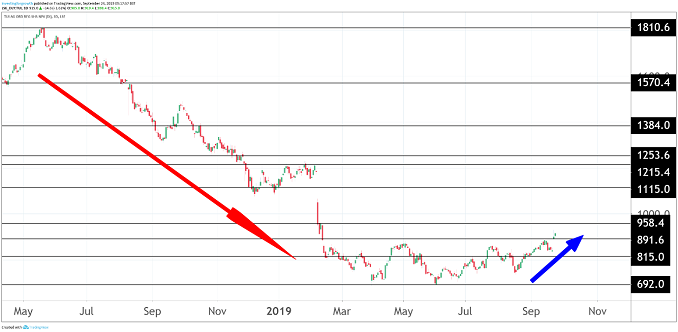 Tui Chart