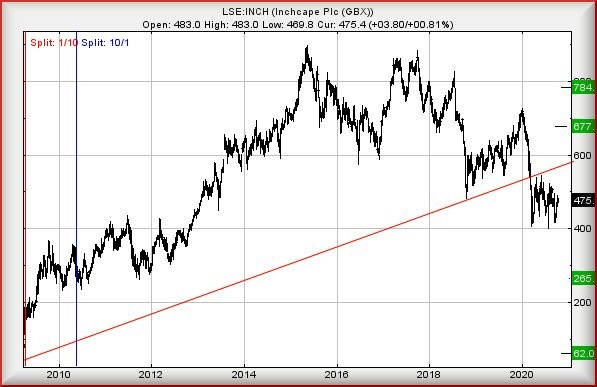 inch share price