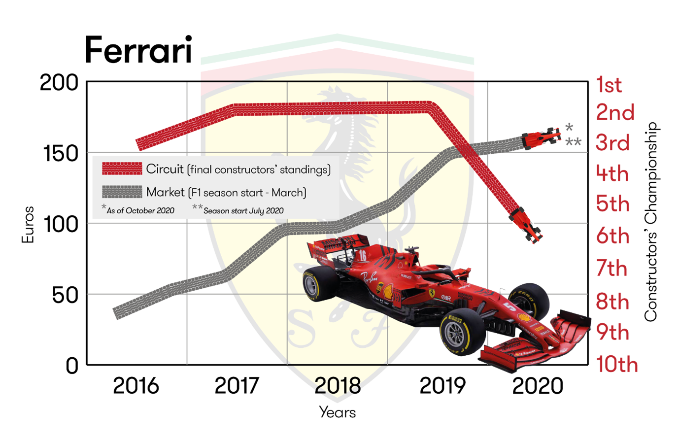 Ferarri formula one chart