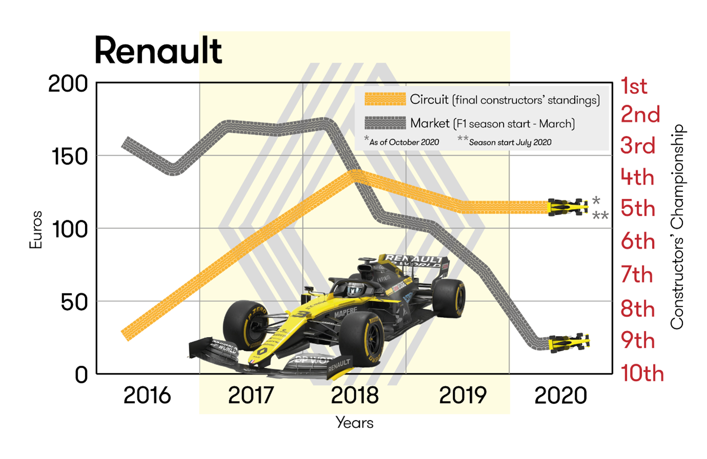 renault formula one chart