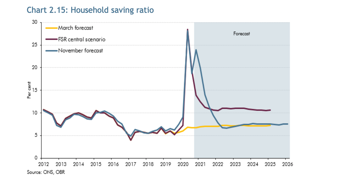 Household saving ratio graph