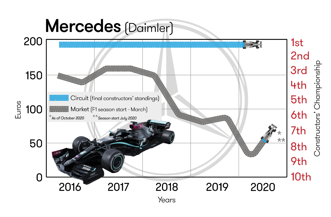 mercedes formula one chart