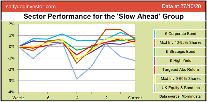 sector performance slow ahead