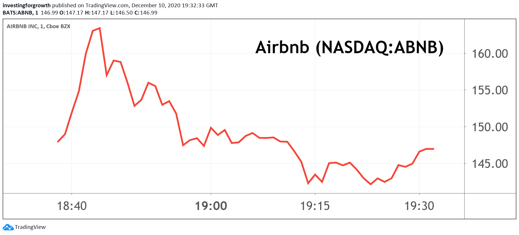 Airbnb IPO day
