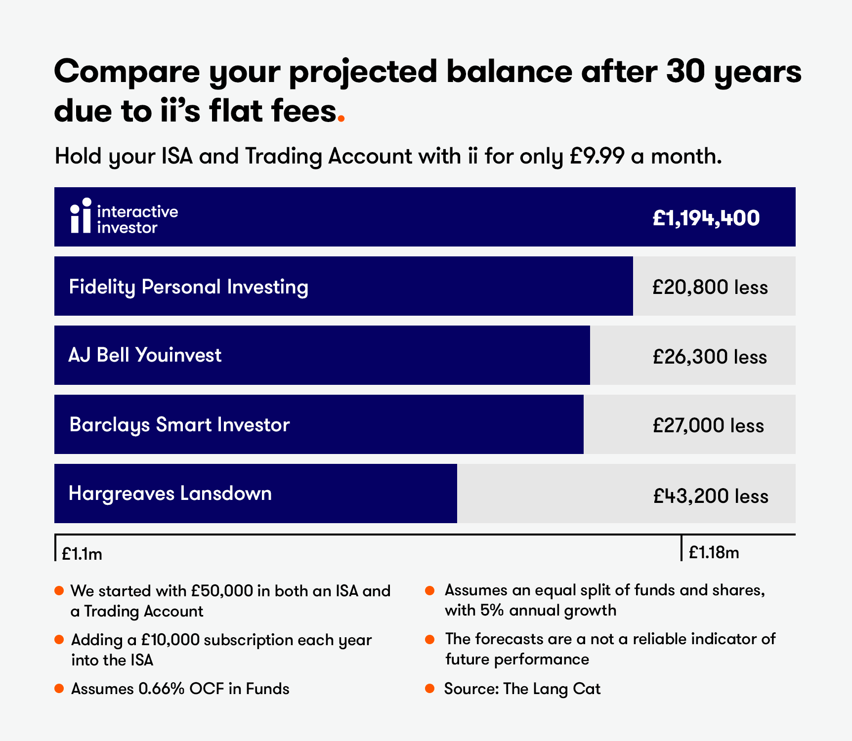 Compare your projected balance after 30 years due to iis flat fees