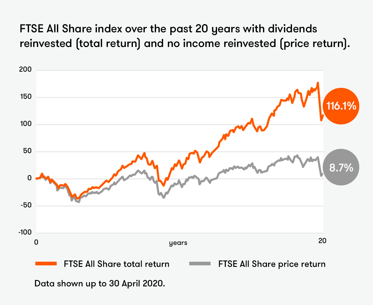 FTSE All Share over 20 years with dividend reinvestment