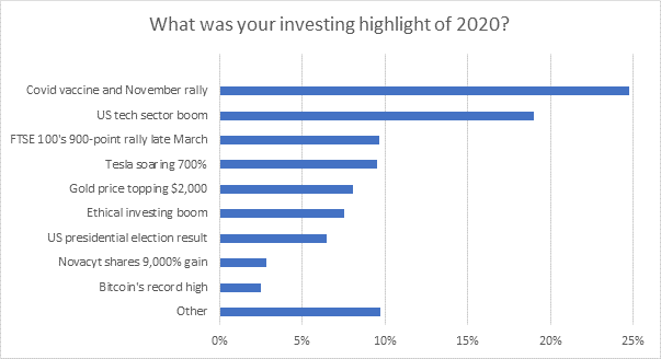 interactive investor customers' 2020 highlights