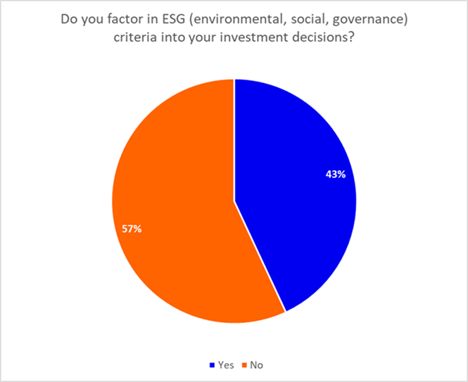 Pie chart from ii poll on ESG factoring in (Jan 2021)