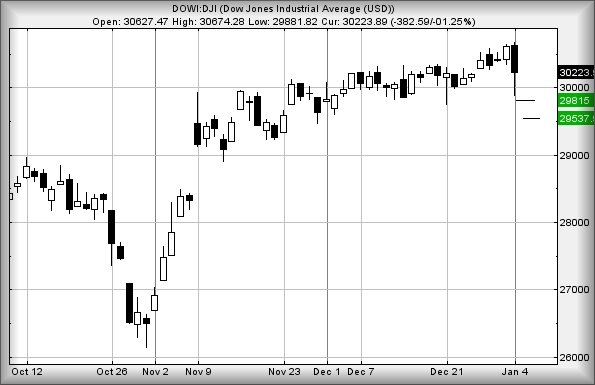 DOW JONES 5 1 21