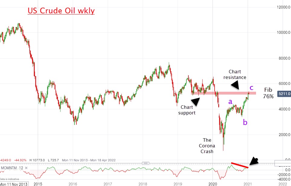 US Crude oil weekly Chart of the Week (John Burford 18 January 2021)