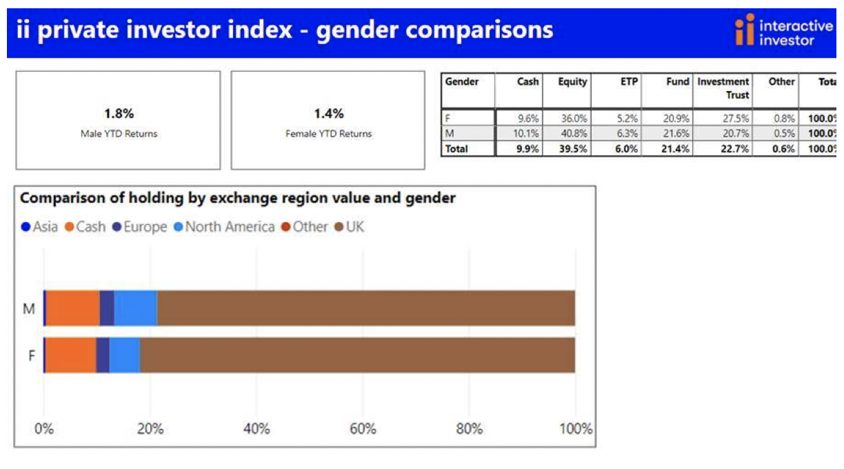 Private Investor Index: gender comparisons