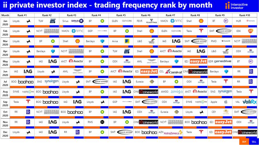 Private Investor Index: trading frequency rank by month