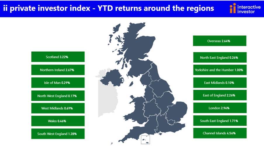 Private Investor Index: regional returns graphic