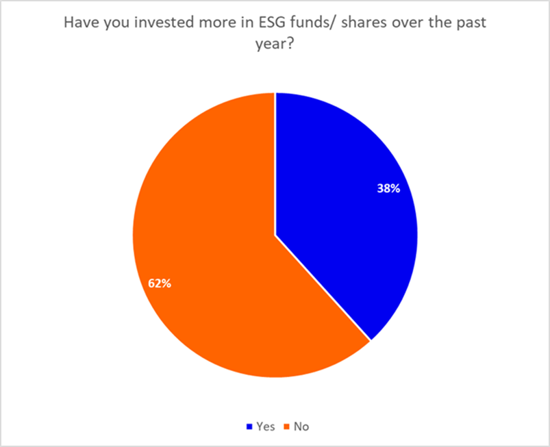 Pie chart from ii poll on increasing ESG investment (Jan 2021)