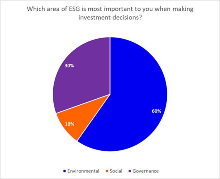 Pie chart from ii poll on ESG (Jan 2021)