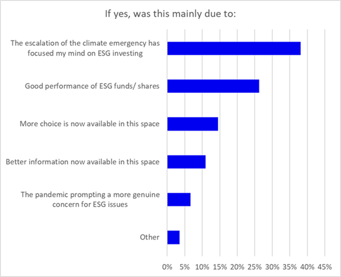 Bar chart from ii poll on ESG (Jan 2021)