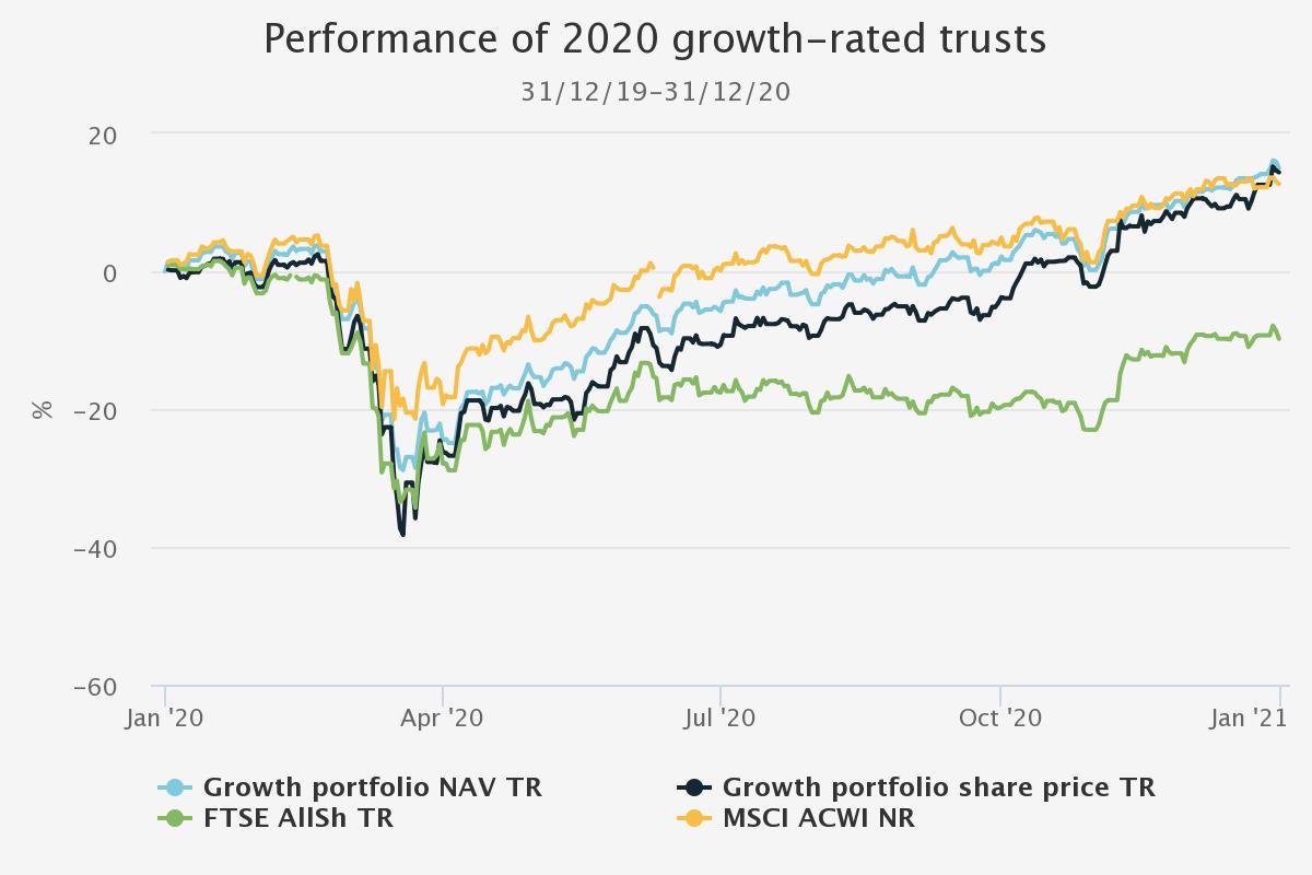 Performance of 2020 growth-rated trusts (Kepler graph, Jan 2021)