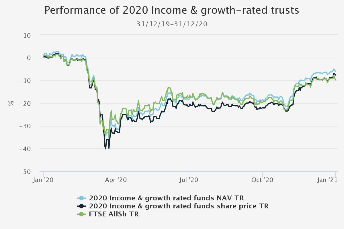 2020 performance of income and growth-rated trusts (Kepler Jan 2021)