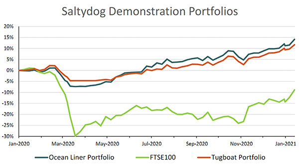 Saltydog portfolio performance graphs (11 jan 2021)