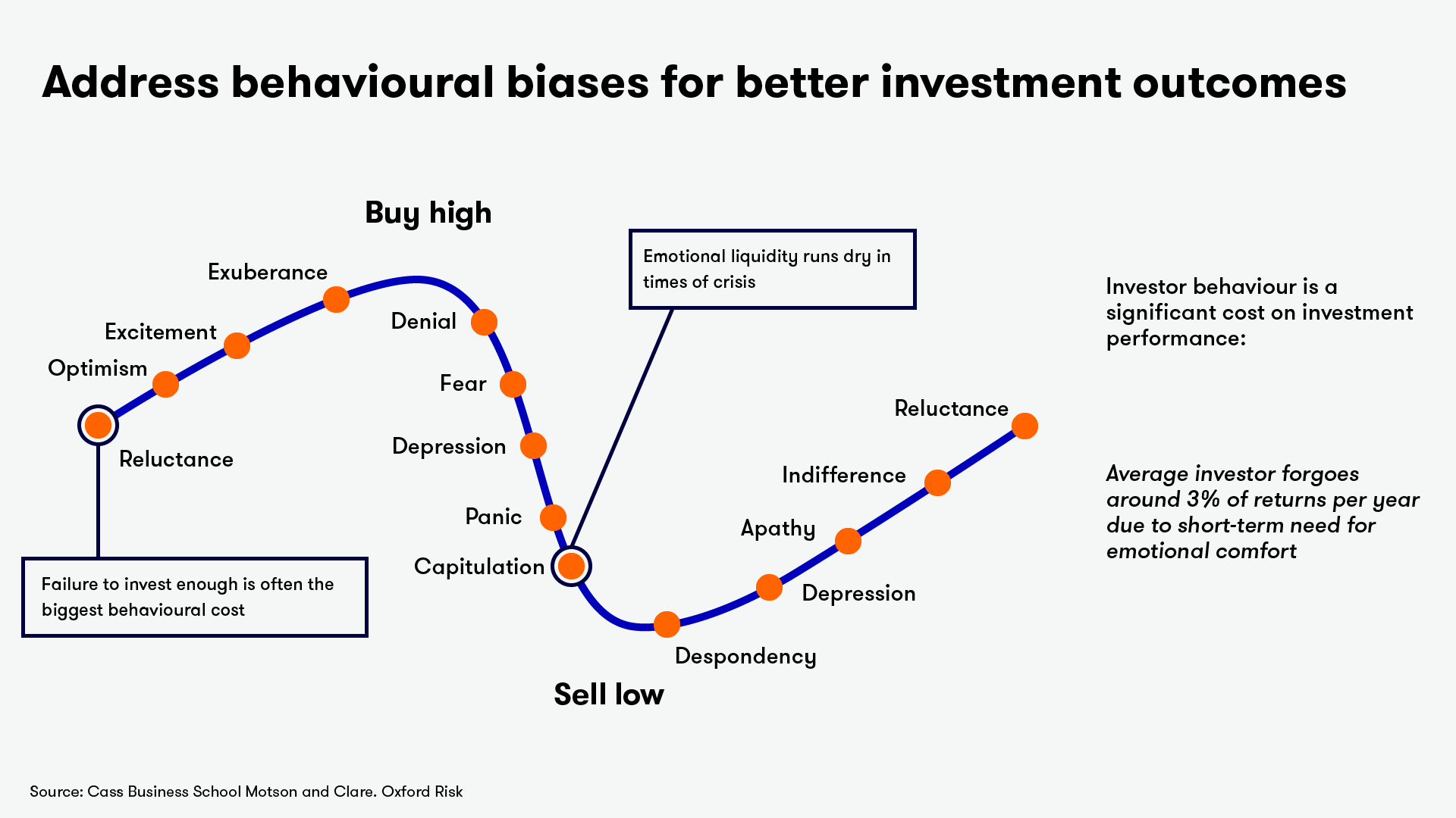 Behavioural chart