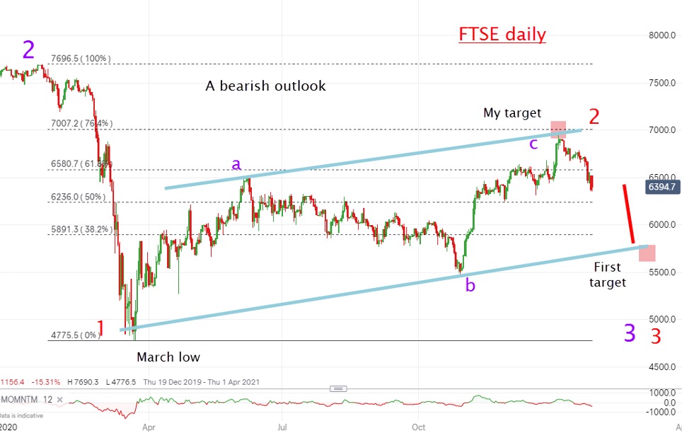 FTSE daily chart (Chart of the Week, John Burford, 1 February 2021)