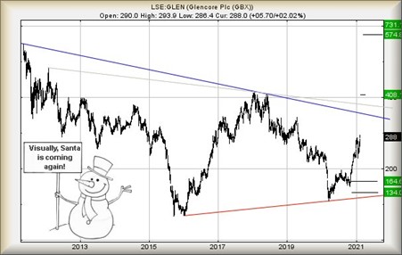 Glencore share price 17.2.2021