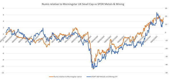 Numis SC relative to Morningstar vs mining index graph (Kepler Feb 2021)