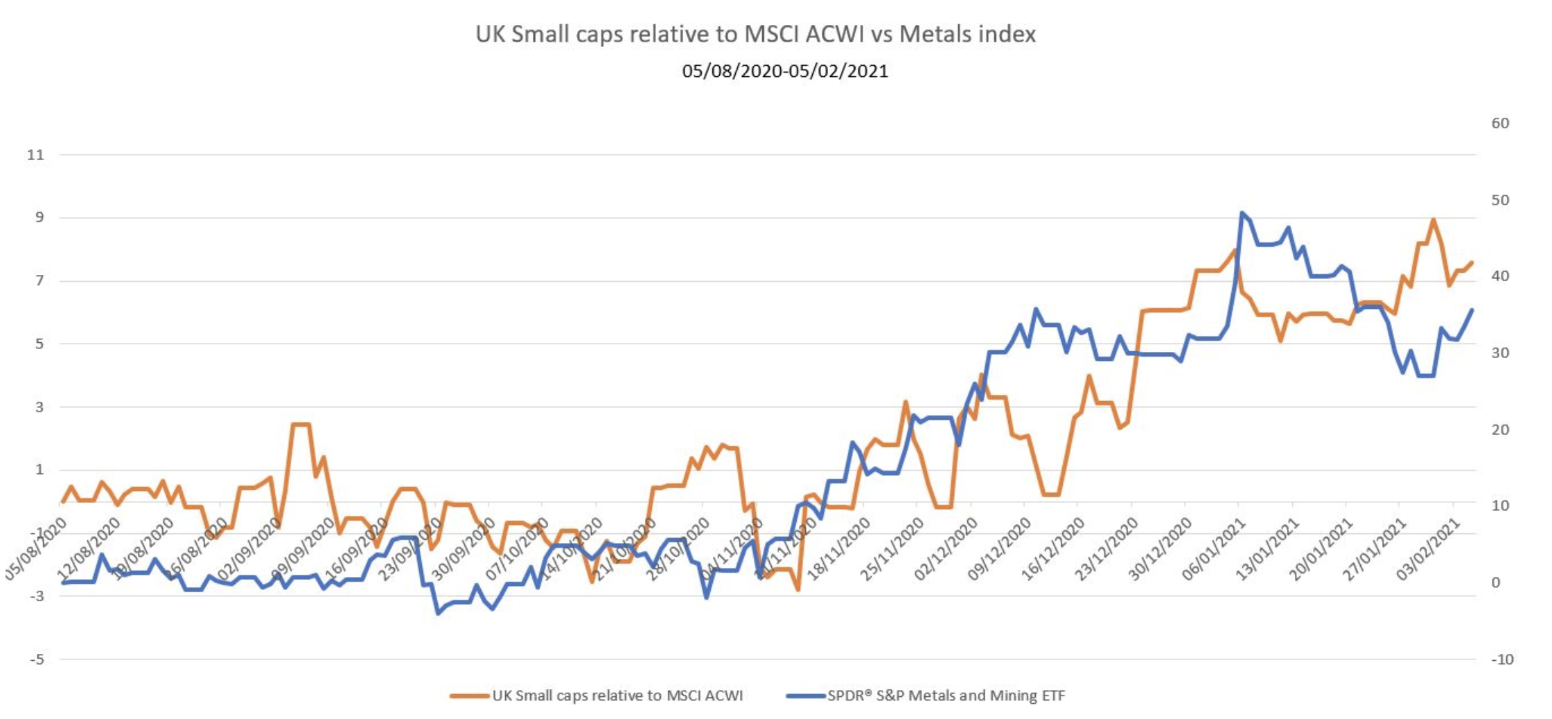 UK small caps relative to global equities, vs mining index graph (Kepler 12 Feb 2021)